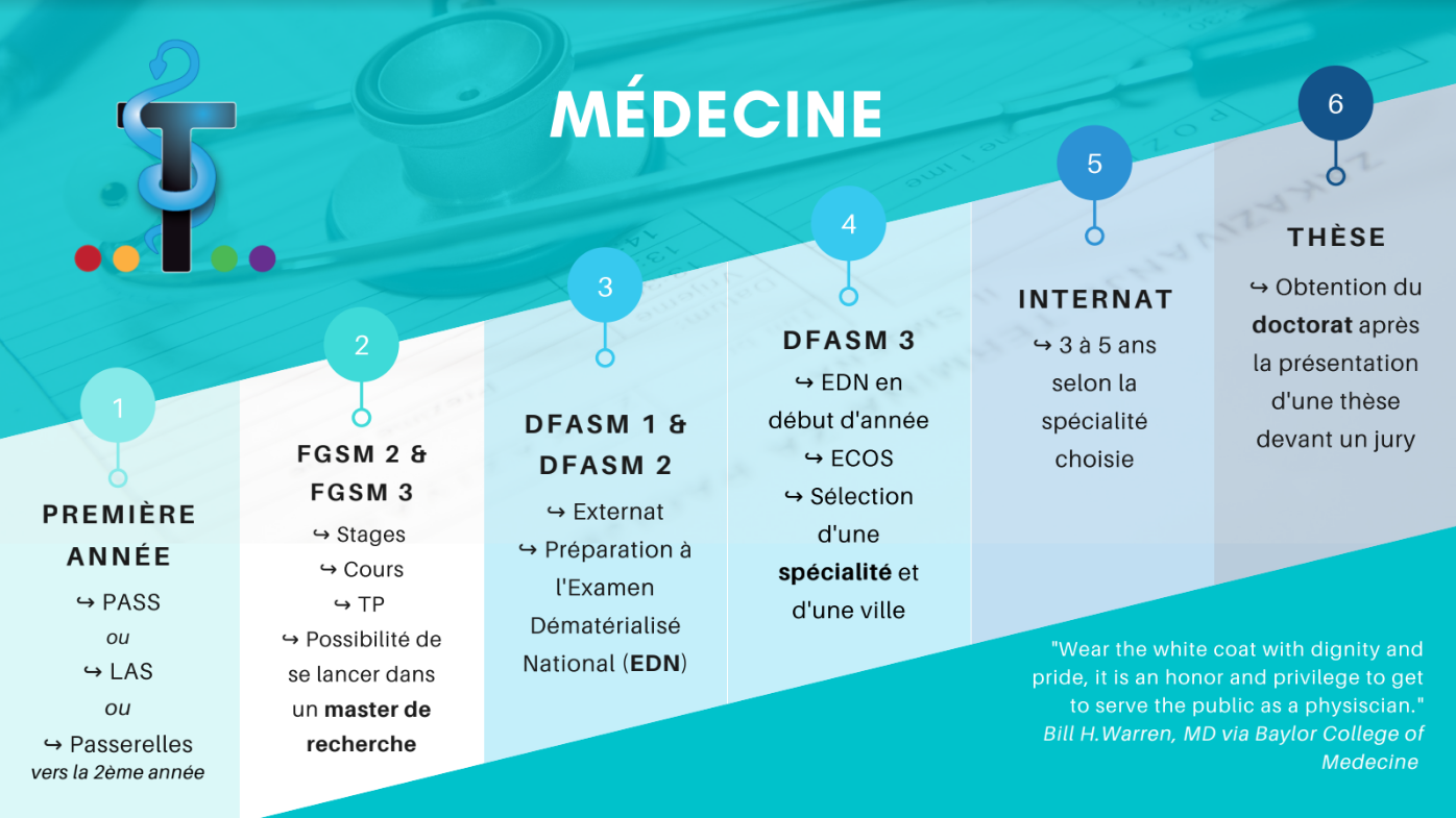 Combien D'année D'étude Pour Devenir Médecin Au Québec La Médecine – Tutorat Lyon Est